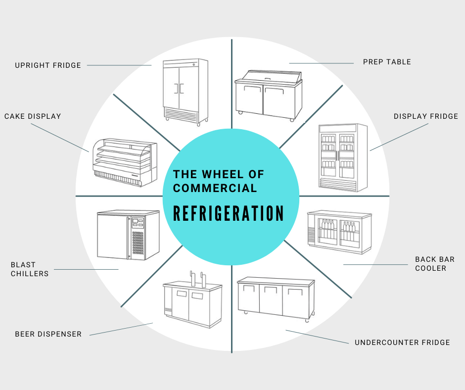 Types Frindges Types of Commercial Fridges: A Complete Guide